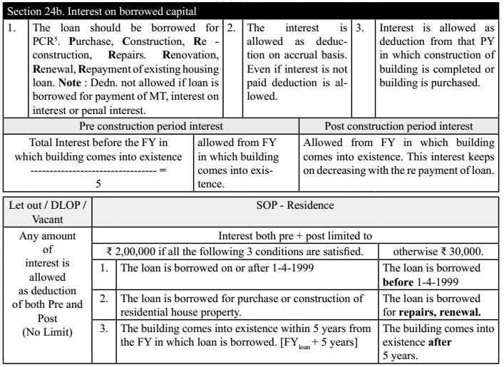 Section - 24b : Interest on Borrowed Capital ( Under House Property Income)